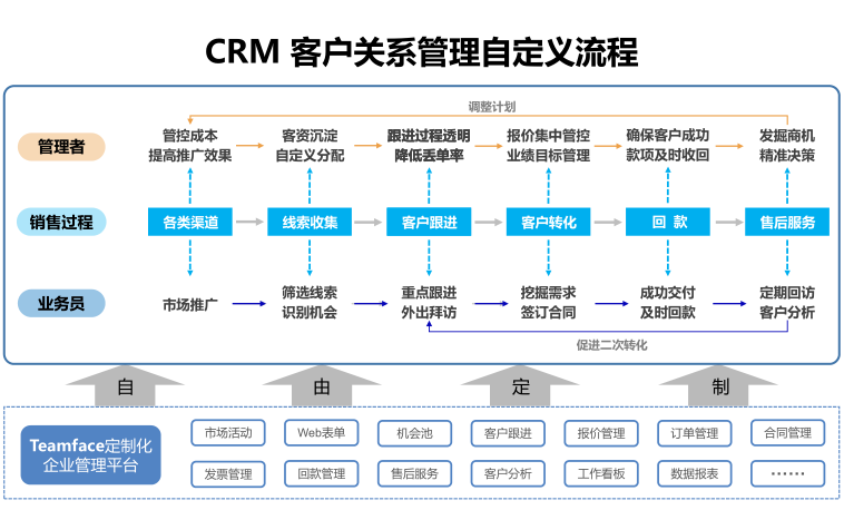 為什么中小型企業應該使用CRM系統?