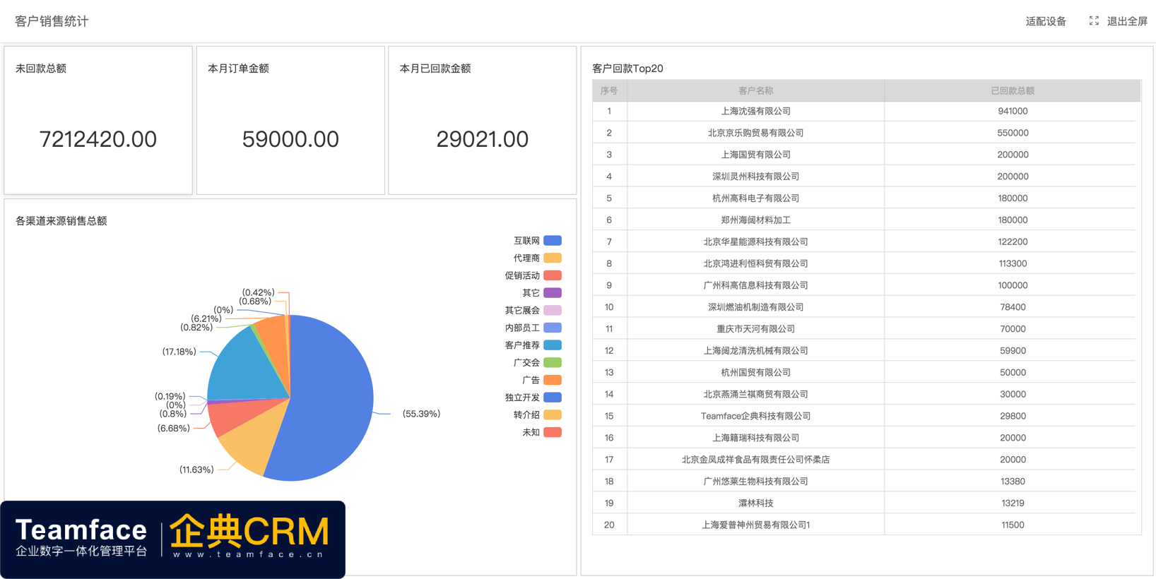 通過自定義的 CRM系統，可讓企業加強營銷和銷售工作